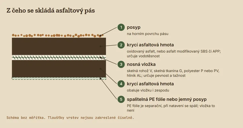 Řez asfaltovým pásem bez měřítka: nahoře posyp, pod ním krycí asfaltová hmota, nosná vložka, krycí asfaltová hmota a dole spalitelná PE fólie nebo jemný posyp.
