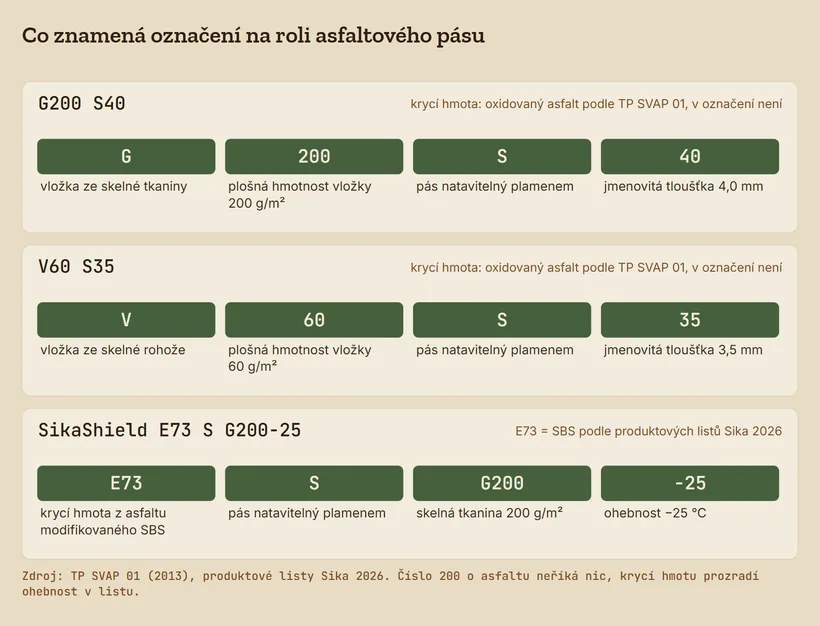 Rozklad tří označení. G200 S40: skelná tkanina, 200 g/m², natavitelný, 4,0 mm. V60 S35: skelná rohož, 60 g/m², natavitelný, 3,5 mm. SikaShield E73 S G200-25: krycí hmota SBS, natavitelný, skelná tkanina 200 g/m², ohebnost −25 °C.