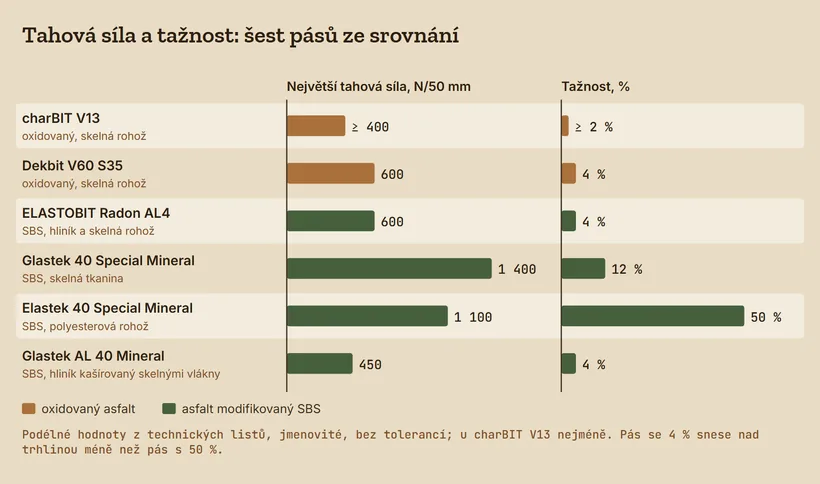 Sloupcový graf tahové síly v N/50 mm a tažnosti v procentech u šesti pásů: charBIT V13 nejméně 400 N a 2 %, Dekbit V60 S35 600 N a 4 %, ELASTOBIT Radon AL4 600 N a 4 %, Glastek 40 Special Mineral 1 400 N a 12 %, Elastek 40 Special Mineral 1 100 N a 50 %, Glastek AL 40 Mineral 450 N a 4 %.