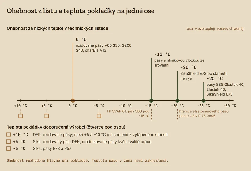 Teplotní osa od +10 do −30 °C. Ohebnost oxidovaných pásů 0 °C, pásů s hliníkovou vložkou −15 °C, pásů SBS −25 °C, SikaShield E73 po stárnutí nejvýš −20 °C. Hranice −20 °C podle ČSN P 73 0606 a pod −15 °C podle TP SVAP 01. Doporučená teplota pokládky: DEK oxidované +10 °C, Sika oxidovaný a DEK modifikované +5 °C, Sika E73 a P57 −5 °C.