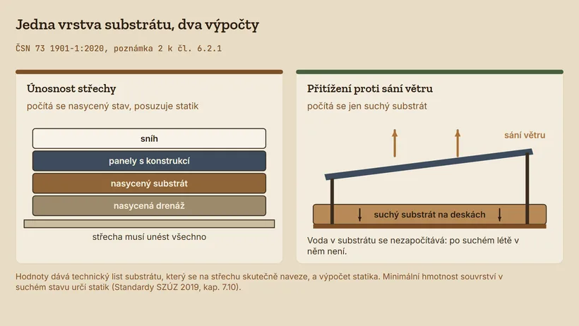 Schéma dvou výpočtů: únosnost střechy se sněhem, panely s konstrukcí, nasyceným substrátem a nasycenou drenáží; přitížení proti sání větru jen se suchým substrátem na deskách
