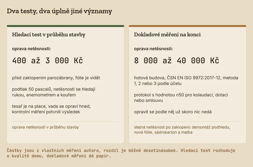 Srovnání hledacího testu v průběhu stavby a dokladového měření na konci: co se při nich děje a kolik stojí oprava netěsnosti (400 až 3 000 Kč proti 8 000 až 40 000 Kč).