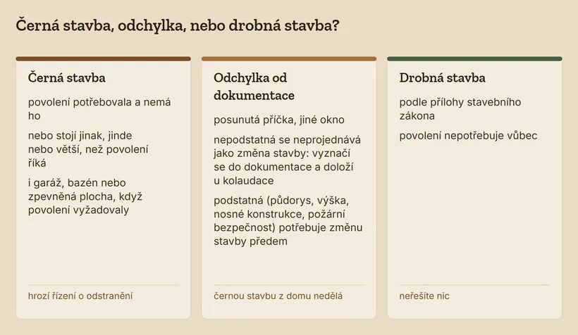 Tři kategorie: černá stavba bez potřebného povolení, odchylka od dokumentace a drobná stavba bez povolení