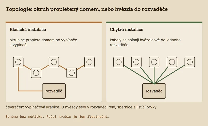 Schéma dvou topologií: klasický okruh propletený od vypínače k vypínači a hvězdicová kabeláž, kde každá vypínačová krabice vede samostatně do rozvaděče.