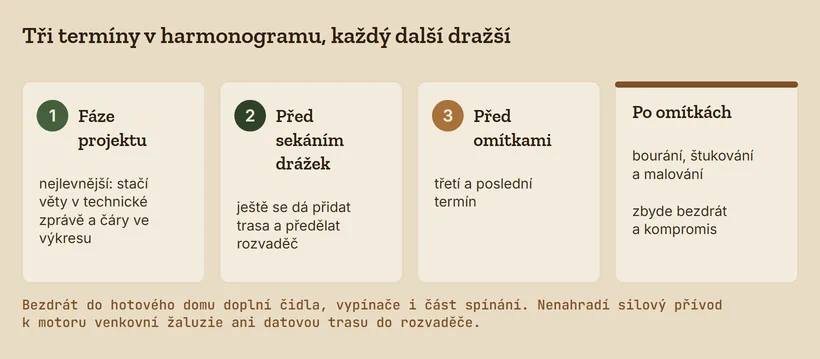 Tři termíny pro přípravu chytré domácnosti: fáze projektu, před sekáním drážek, před omítkami, a stav po omítkách.