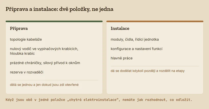 Dvě karty: příprava zahrnuje topologii kabeláže, nulový vodič a hloubku krabic, prázdné chráničky, silový přívod k oknům a rezervu v rozvaděči; instalace zahrnuje moduly, čidla, řídicí jednotku, konfiguraci a práci