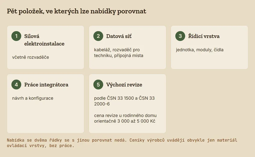 Pět očíslovaných položek výkazu výměr: silová elektroinstalace s rozvaděčem, datová síť, řídicí vrstva, práce integrátora a výchozí revize, u revize orientačně 3 000 až 5 000 Kč u rodinného domu