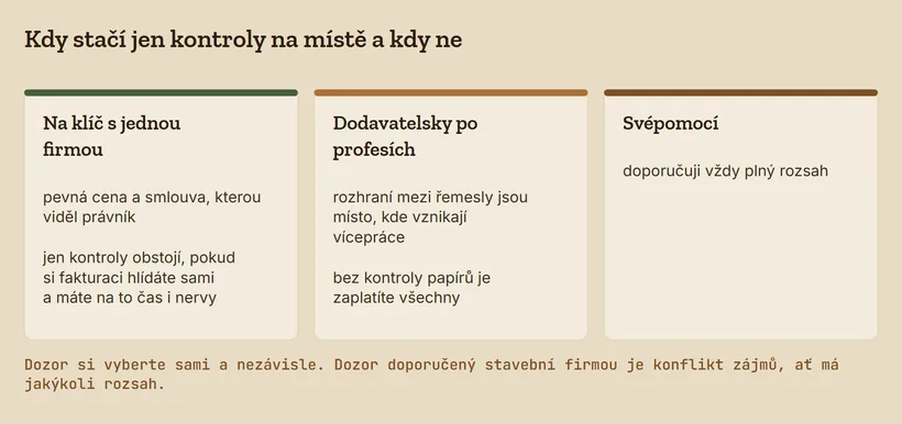 Tři karty: na klíč s&nbsp;jednou firmou jen kontroly obstojí, pokud si fakturaci hlídáte sami; dodavatelsky po profesích vznikají vícepráce na rozhraních; svépomocí plný rozsah