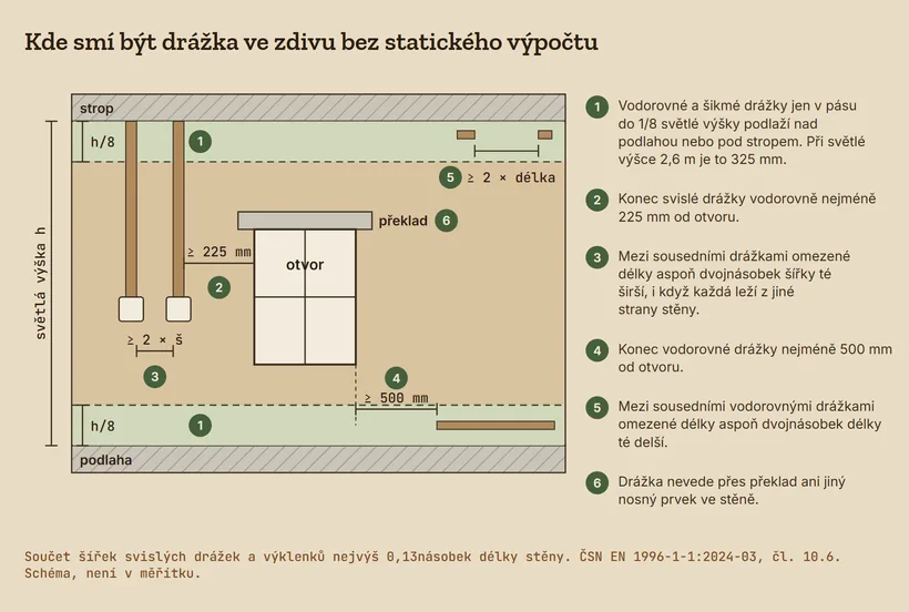 Pohled na zděnou stěnu s oknem mezi podlahou a stropem. Pásy u podlahy a u stropu vysoké jednu osminu světlé výšky jsou místo pro vodorovné drážky. Svislé drážky od stropu ke krabicím jsou nejméně 225 mm od okna a od sebe aspoň dvojnásobek šířky širší. Vodorovná drážka v dolním pásu končí nejméně 500 mm od okna, dvě krátké drážky v horním pásu jsou od sebe aspoň dvojnásobek délky delší. Žádná drážka nevede přes překlad.