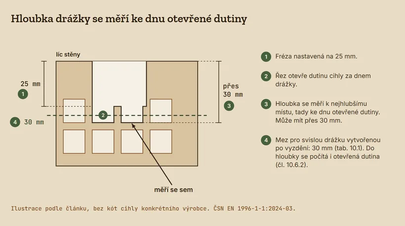 Vodorovný řez děrovanou cihlou u líce stěny. Drážka vyfrézovaná na 25 mm otevřela dutiny cihly za svým dnem. Skutečná hloubka se měří ke dnu otevřené dutiny a je přes 30 mm. Čárkovaná čára ukazuje mez 30 mm pro svislou drážku vytvořenou po vyzdění.