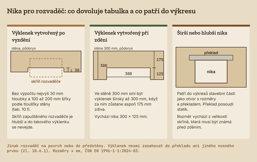 Tři varianty niky pro rozvaděč. Výklenek vytvořený po vyzdění má nejvýš 30 mm hloubky a skříň rozvaděče se do něj nevejde. Výklenek vytvořený při zdění ve stěně 300 mm má 300 × 125 mm a za ním zůstane 175 mm zdiva. Širší nebo hlubší nika je otvor ve výkresu s překladem, který posoudí statik.