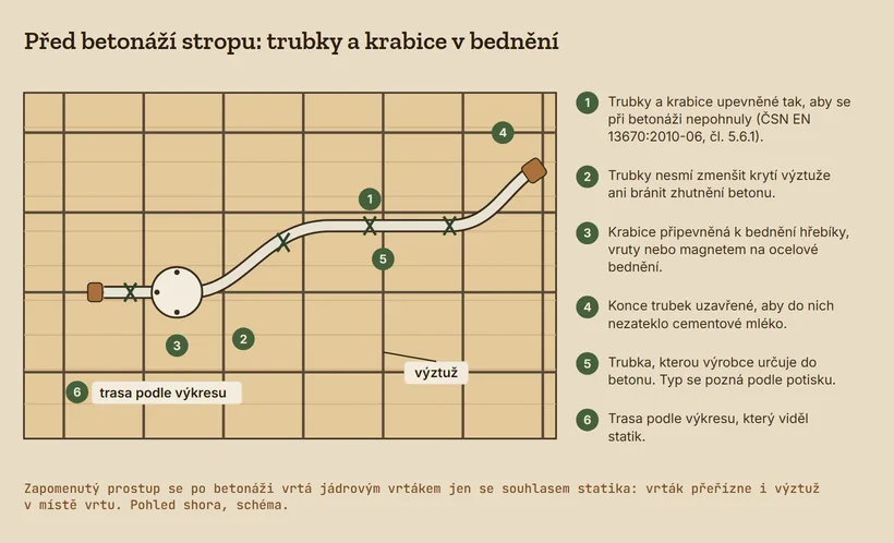 Pohled shora na bednění stropu s výztuží. Krabice je připevněná k bednění, trubka od ní vede po trase z výkresu a je na několika místech upevněná. Konce trubek jsou uzavřené.