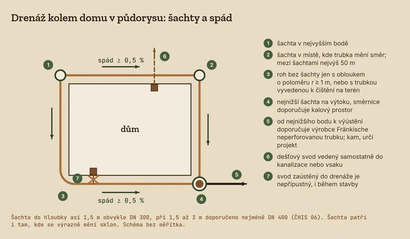 Půdorys domu s obvodovou drenáží. Z nejvyšší šachty v jednom rohu vedou dvě větve se spádem nejméně 0,5 % k nejnižší šachtě v protějším rohu, odkud vede neperforovaná trubka k výústění. Ve třetím rohu je šachta, ve čtvrtém oblouk místo šachty. Jeden dešťový svod vede samostatně pryč, druhý zaústěný do drenáže je přeškrtnutý.