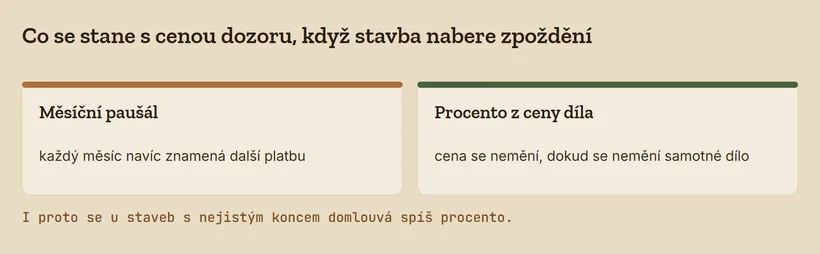 Dvě karty: u měsíčního paušálu znamená každý měsíc zpoždění další platbu, u procenta z ceny díla se cena nemění, dokud se nemění samotné dílo