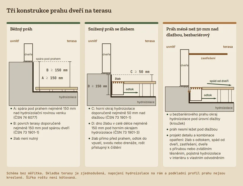 Tři řezy prahem dveří na terasu. Běžný práh: spára pod prahem nejméně 150 mm nad hydroizolační rovinou, povrch terasy doporučeně nejméně 150 mm pod spárou. Snížený práh se žlabem: horní okraj hydroizolace doporučeně nejméně 50 mm nad dlažbou, dno žlabu nejméně 150 mm pod okrajem hydroizolace, odtok ze žlabu. Bezbariérový práh: okraj hydroizolace pod úrovní dlažby, žlab s odtokem, spád od dveří a zastřešení.
