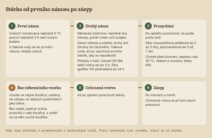 Šest kroků od prvního nánosu stěrky po zásyp: první nános při teplotě vzduchu i konstrukce nejméně 5 °C, druhý nános, prosychání do úplného proschnutí, řez referenčního vzorku, ochranná vrstva a zásyp po vrstvách.