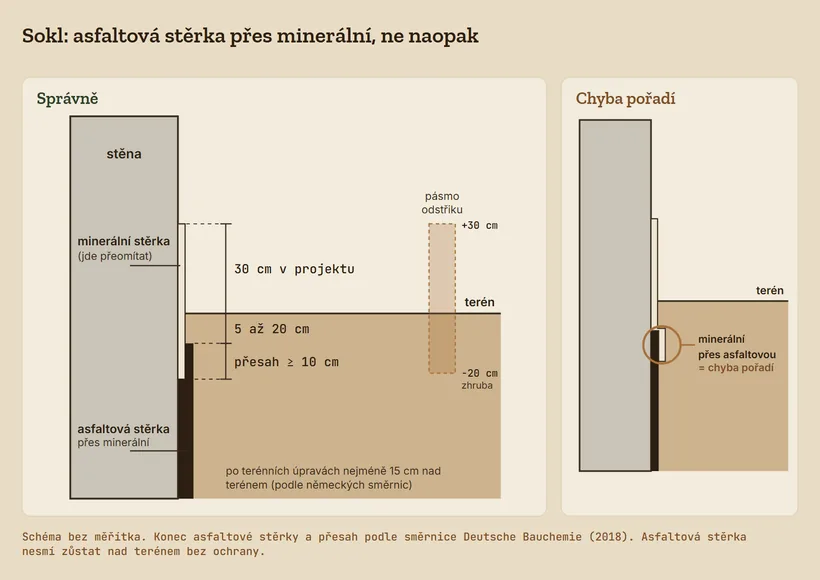 Řez soklem: minerální stěrka od 30 cm nad terénem, jak ji uvádí projekt, dolů pod terén, přes ni asfaltová stěrka, která končí 5 až 20 cm pod terénem a minerální překrývá nejméně o 10 cm. Vedle pásmo odstřiku zhruba od 20 cm pod terénem do 30 cm nad terén. Druhý řez ukazuje obrácené pořadí, minerální stěrku přes asfaltovou.