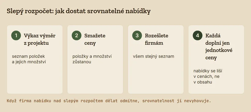 Čtyři kroky slepého rozpočtu: výkaz výměr z projektu, smazání cen, rozeslání firmám a doplnění jednotkových cen