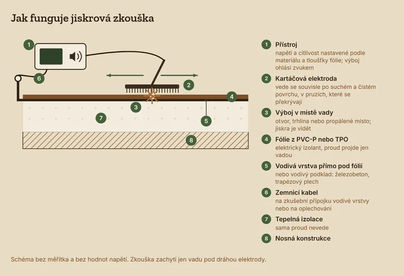 Řez: přístroj spojený kabelem s kartáčovou elektrodou na suché fólii, pod fólií vodivá vrstva, tepelná izolace a nosná konstrukce. V místě vady přeskočí výboj do vodivé vrstvy, zemnicí kabel vede z přístroje na zkušební přípojku vodivé vrstvy.