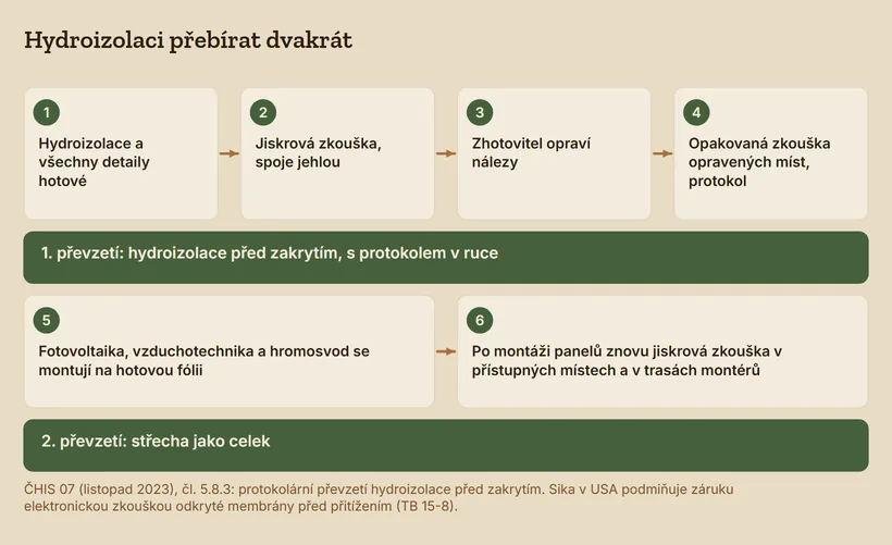 Časová osa: hydroizolace hotová, jiskrová zkouška a jehla na spoje, oprava, opakovaná zkouška a protokol, první převzetí před zakrytím, montáž fotovoltaiky, vzduchotechniky a hromosvodu, znovu jiskrová zkouška v přístupných místech, druhé převzetí střechy jako celku.