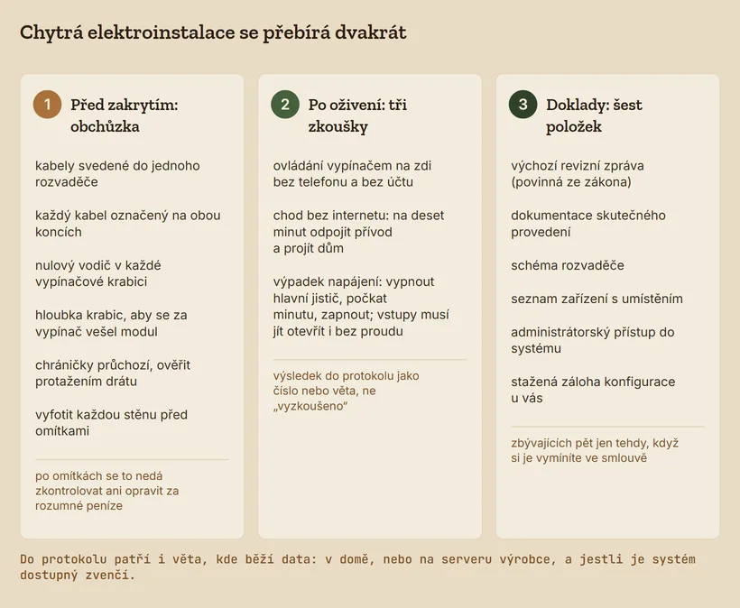 Tři sloupce: obchůzka před zakrytím s pěti body a fotkami, tři zkoušky po oživení (vypínač, chod bez internetu, výpadek napájení) a šest dokladů