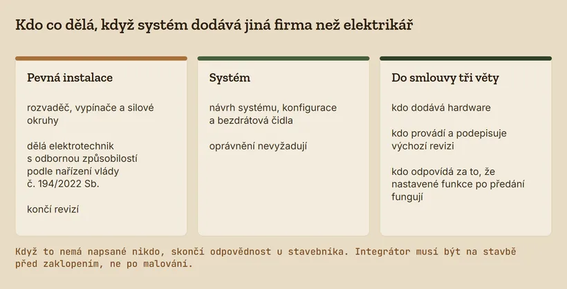 Pevnou instalaci (rozvaděč, vypínače, silové okruhy) dělá elektrotechnik s odbornou způsobilostí a končí revizí, návrh systému a konfigurace oprávnění nevyžadují; do smlouvy patří tři věty o odpovědnosti