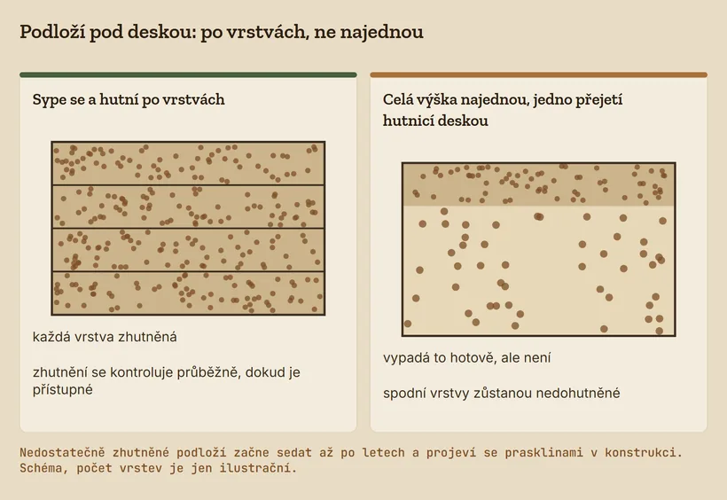 Dva řezy podložím: vlevo štěrk sypaný a hutněný po vrstvách, vpravo celá výška nasypaná najednou a zhutněná jen nahoře, spodní vrstvy nedohutněné
