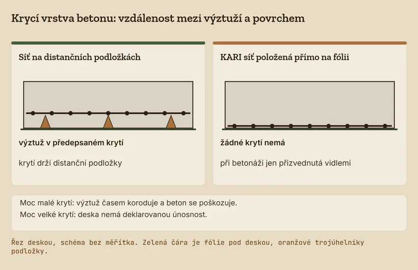 Dva řezy deskou: výztuž zvednutá nad fólií na distančních podložkách, a KARI síť ležící přímo na fólii bez krycí vrstvy betonu