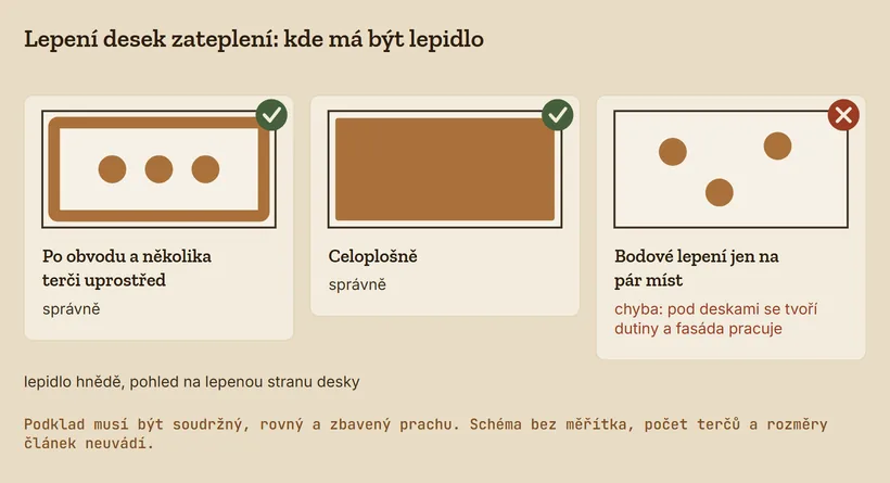 Tři desky izolantu z lepené strany: lepidlo po obvodu a v terčích uprostřed, celoplošně, a chybně jen v několika bodech.