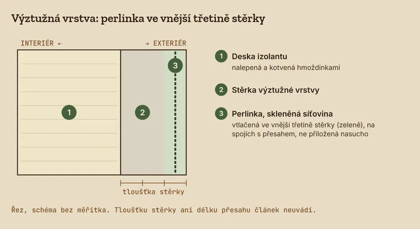 Řez výztužnou vrstvou zateplení: deska izolantu, stěrka a perlinka uložená ve vnější třetině stěrky.