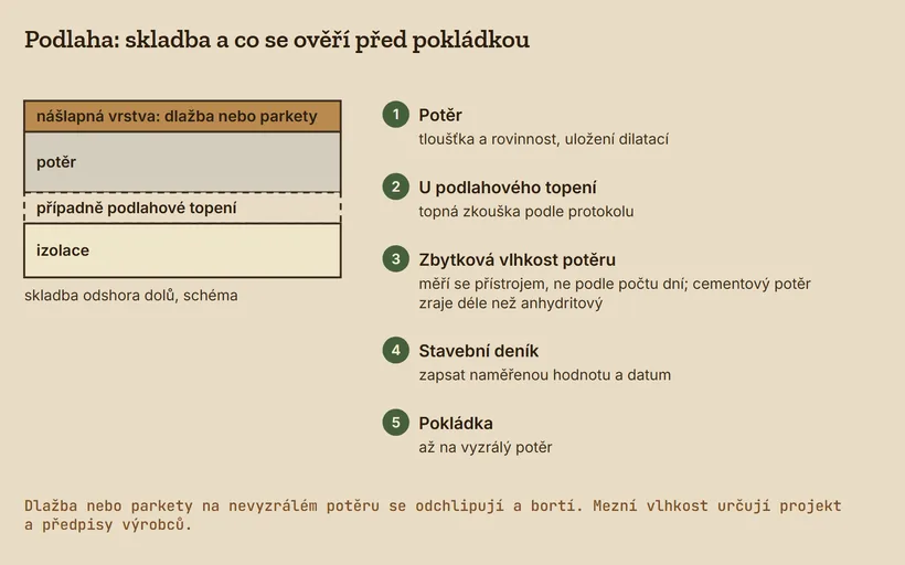 Skladba podlahy odshora: nášlapná vrstva, potěr, případně podlahové topení, izolace; vedle body kontroly před pokládkou.