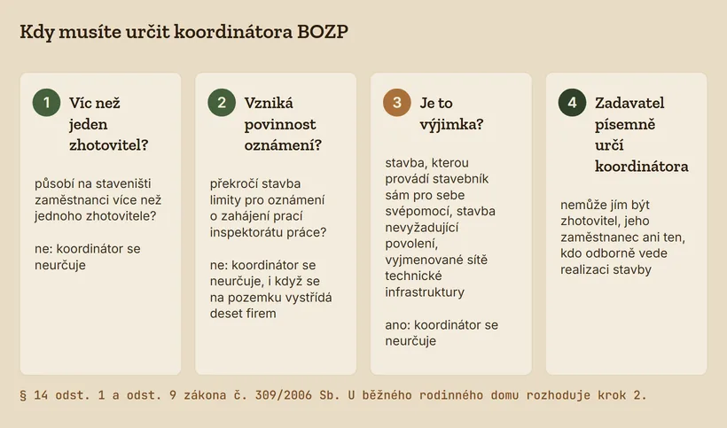 Schéma ve čtyřech krocích: více zhotovitelů, povinnost oznámení o zahájení prací, výjimky a písemné určení koordinátora BOZP zadavatelem