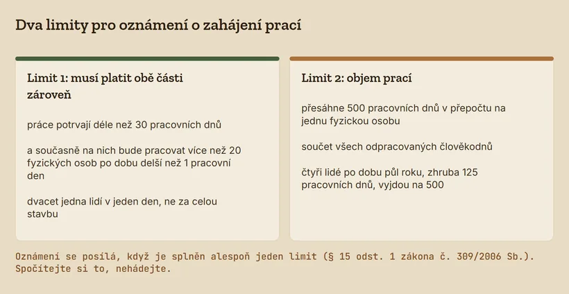 Dvě karty s limity pro oznámení o zahájení prací: déle než 30 pracovních dnů a současně více než 20 osob, nebo více než 500 pracovních dnů v přepočtu na jednu osobu