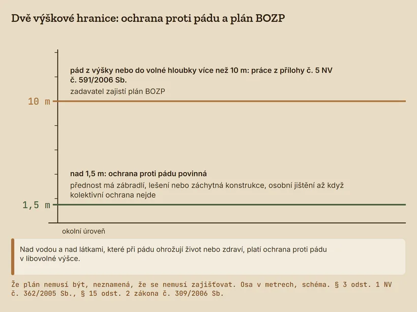 Svislá osa výšky s hranicí 1,5 m pro ochranu proti pádu a hranicí 10 m pro práce, u kterých zadavatel zajistí plán BOZP
