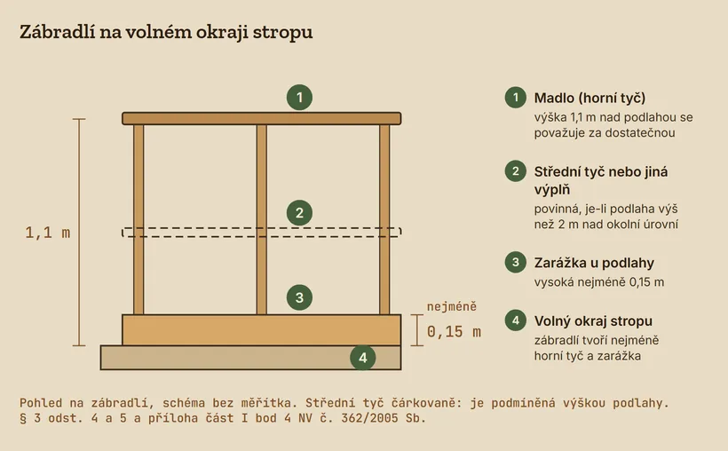 Pohled na zábradlí na volném okraji stropu: madlo ve výšce 1,1 m, čárkovaně střední tyč a zarážka u podlahy vysoká nejméně 0,15 m