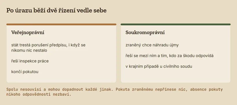 Dvě karty: veřejnoprávní řízení u inspekce práce končí pokutou, soukromoprávní řízení o náhradu újmy vede zraněný