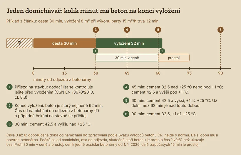 Časová osa jednoho domíchávače od odjezdu z betonárny: cesta 30 minut, vyložení 32 minut, konec vyložení v 62. minutě. Svislé čáry ukazují doporučené doby 30, 45, 60 a 90 minut podle cementu a teploty. Pod vyložením je 30 minut vykládky v ceně dopravy a za nimi prostoj.