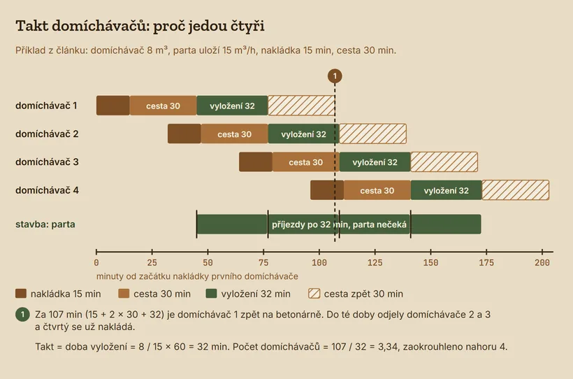 Časový průběh čtyř domíchávačů: každý má nakládku 15 minut, cestu 30 minut, vyložení 32 minut a cestu zpět 30 minut. Odjíždějí po 32 minutách, na stavbě na sebe vyložení navazují. Domíchávač 1 je zpět na betonárně po 107 minutách, kdy už odjely domíchávače 2 a 3 a čtvrtý se nakládá.