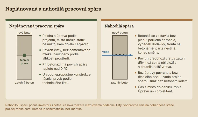 Dva řezy stěnou. Naplánovaná pracovní spára má čistý povrch a těsnicí prvek, nahodilá spára vznikla po zastavení betonáže a voda jí prochází. U každé je výčet podmínek a příčin z článku.