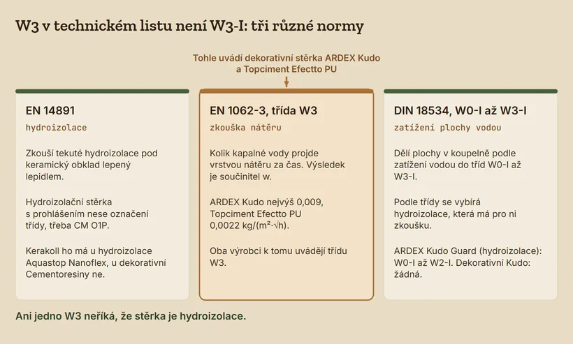 Tři sloupce. EN 14891 zkouší tekuté hydroizolace pod lepený keramický obklad, třída například CM O1P, má ji hydroizolace Kerakoll Aquastop Nanoflex. EN 1062-3 měří, kolik vody projde vrstvou nátěru, ARDEX Kudo a Topciment Efectto PU uvádějí třídu W3. DIN 18534 dělí plochy podle zatížení vodou do tříd W0-I až W3-I, hydroizolace ARDEX Kudo Guard je deklarovaná pro W0-I až W2-I.