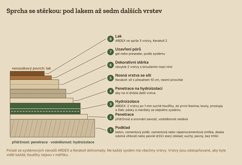 Odstupňovaný řez vrstvami sprchy od podkladu nahoru: podklad, penetrace, hydroizolace (u ARDEXu dvě vrstvy, do první tkanina), penetrace na hydroizolaci, nosná vrstva se sítí, dekorativní stěrka, obvykle ve dvou vrstvách, uzavření pórů a lak. U hydroizolace je vyznačena vodotěsnost, u penetrace přídržnost, u laku nenasákavý povrch.