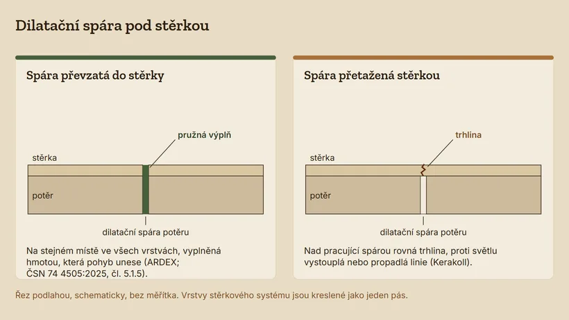 Dva řezy podlahou s dilatační spárou v potěru. Vlevo spára pokračuje stěrkou na stejném místě a je vyplněná pružnou hmotou. Vpravo stěrka spáru přetahuje a nad spárou je trhlina.