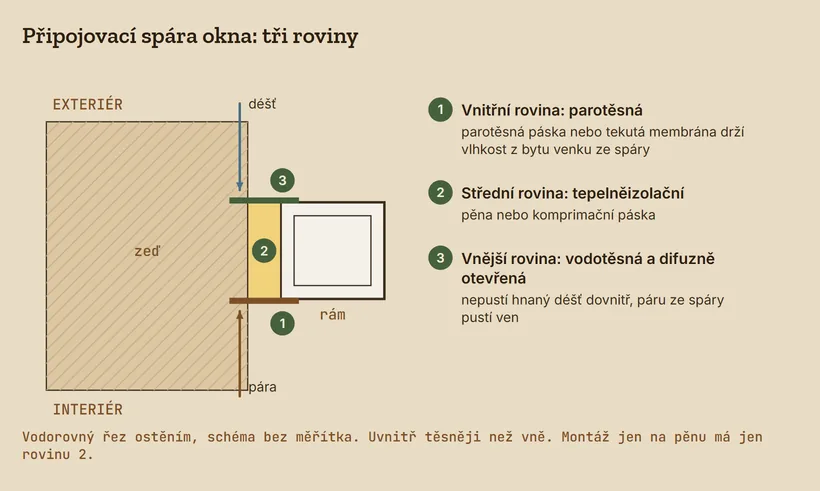 Vodorovný řez ostěním: mezi zdí a rámem okna pěna, na straně interiéru parotěsná páska, na straně exteriéru vodotěsná páska.