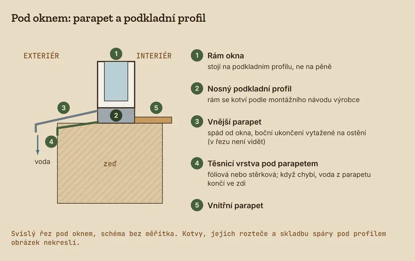 Svislý řez pod oknem: rám na nosném podkladním profilu, vnější parapet se spádem od okna, těsnicí vrstva pod ním a vnitřní parapet.
