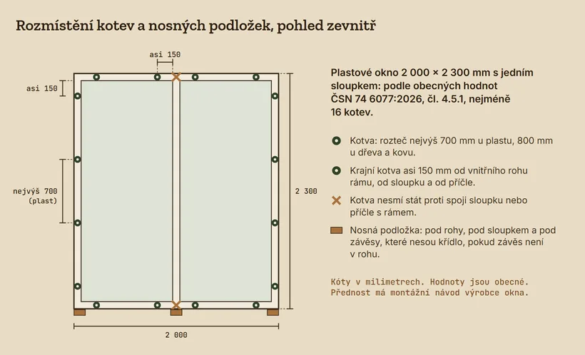 Pohled zevnitř na plastové okno 2 000 × 2 300 mm s jedním svislým sloupkem. Na každé svislé straně čtyři kotvy, nahoře a dole dvě kotvy v každém úseku mezi rohem a sloupkem. Krajní kotvy asi 150 mm od vnitřního rohu rámu a od sloupku, rozteč nejvýš 700 mm. Na spoji sloupku s rámem kotva není. Pod rohy a pod sloupkem jsou nosné podložky.