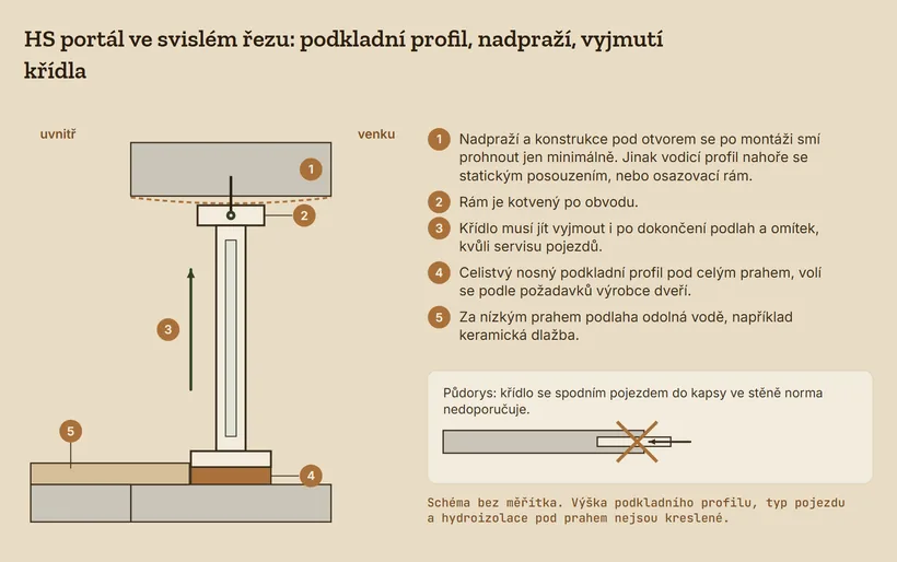 Schéma svislého řezu HS portálem bez měřítka. Nahoře nadpraží a horní profil rámu s kotvou, posuvné křídlo se sklem a šipka u křídla, které musí jít vyjmout. Práh leží na celistvém nosném podkladním profilu, uvnitř za prahem je podlaha odolná vodě. Vedle půdorys s přeškrtnutým křídlem, které zajíždí do kapsy ve stěně.