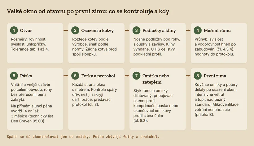 Osm kroků kontroly velkého okna: otvor, osazení a kotvy, podložky a klíny, měření rámu, pásky, fotky a předávací protokol, omítka nebo zateplení s dilatovaným napojením na rám, první zima s větráním a topením.