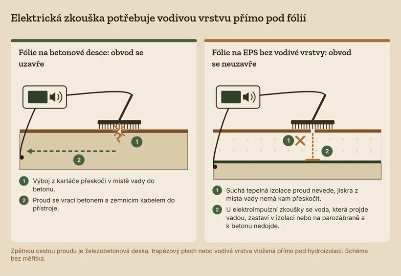 Dva řezy. Fólie na betonové desce: výboj z kartáčové elektrody přeskočí vadou do betonu a proud se vrací zemnicím kabelem do přístroje. Fólie na EPS bez vodivé vrstvy: jiskra nemá kam přeskočit a u elektroimpulzní zkoušky se voda zastaví v izolaci nebo na parozábraně.