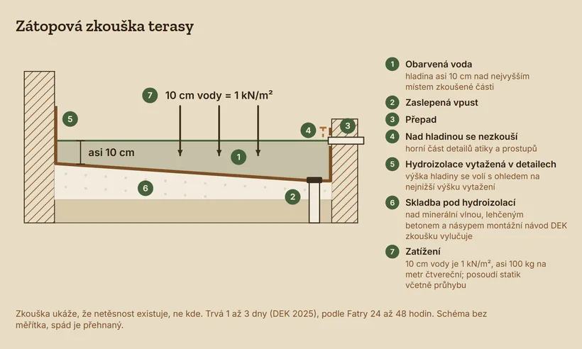 Řez terasou při zátopové zkoušce: zaslepená vpust, přepad, obarvená voda s hladinou asi 10 cm nad nejvyšším místem, hydroizolace vytažená na stěnu a atiku nad hladinu. Zatížení 10 cm vody je 1 kN/m².