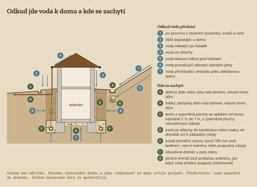 Řez podsklepeným domem ve svahu se sedmi očíslovanými přítoky vody. Nad domem zachytí povrchovou vodu žlab a vodu tekoucí mělce pod terénem záchytný drén, obojí s odvodem mimo dům. U domu je terén se spádem od domu a zpevněná plocha zakončená žlábkem, svod ze střechy vede do kanalizace nebo vsaku a svod zaústěný do drenáže je přeškrtnutý. Na stěnách suterénu je svislá drenážní vrstva končící 150 mm pod terénem, u paty stěn obvodová drenáž a pod podlahou čárkovaně plošná drenáž.